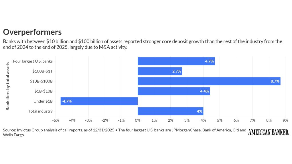 americanbanker.com - Catherine Leffert - Banks that won on deposit growth in 2025 got boost from M&A