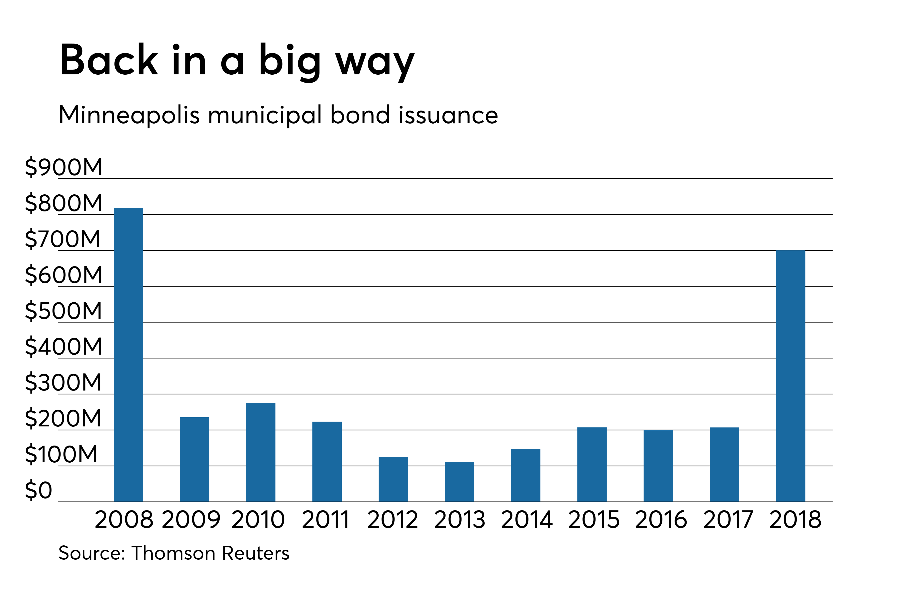 NYC TFA leads charge of new issues Bond Buyer