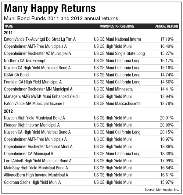 Municipal Bond Mutual Fund Returns End 2012 Higher Bond Buyer