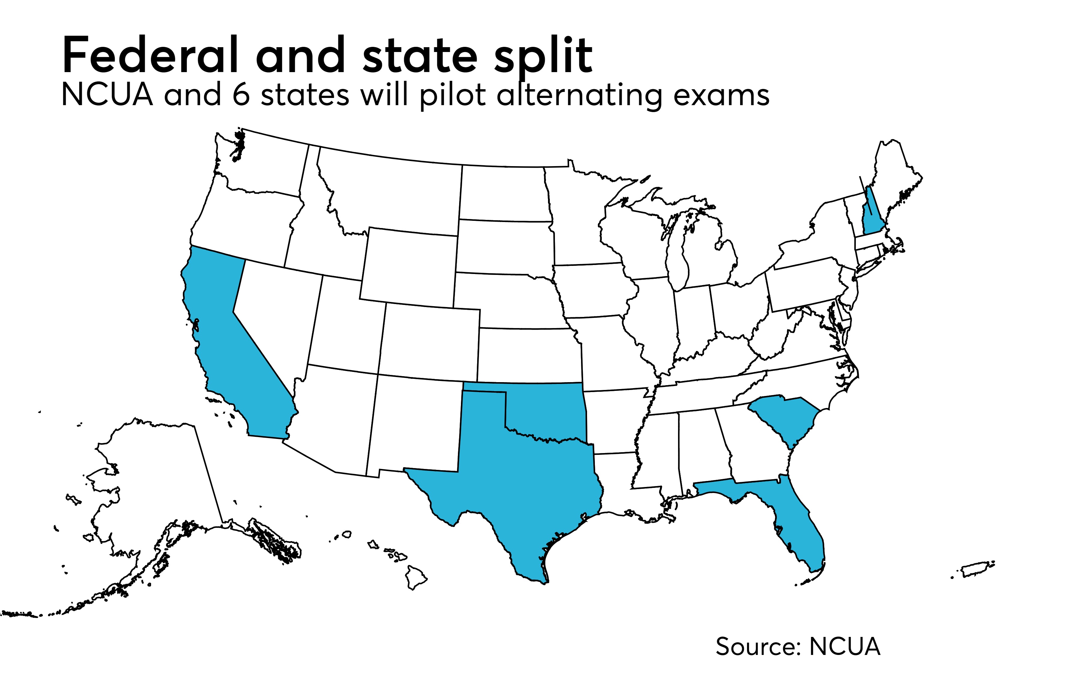 NCUA, state regulators partner to test alternating exam structure