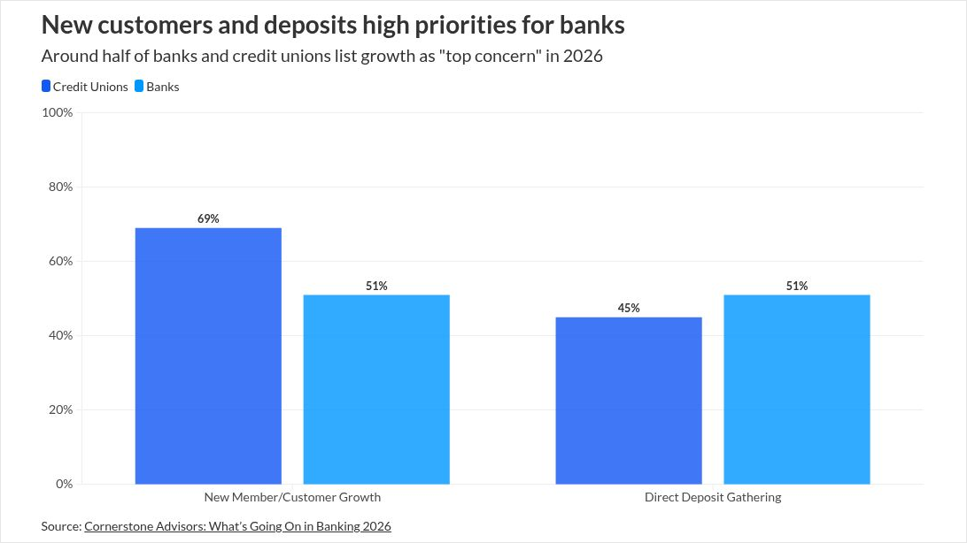 americanbanker.com - Melinda Huspen - Why small banks, credit unions are buying onboarding tech