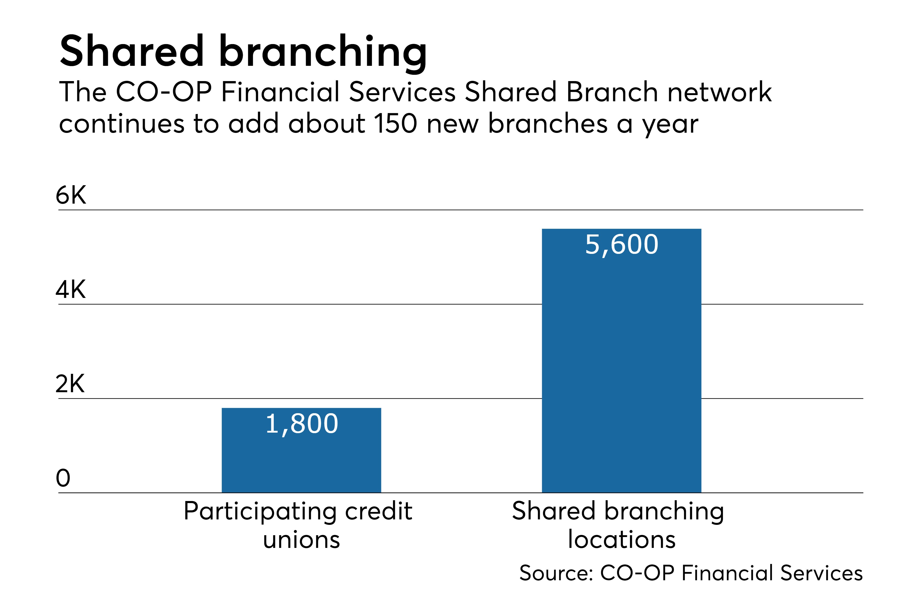 Amid booming millennial growth, Altura Credit Union discontinues shared