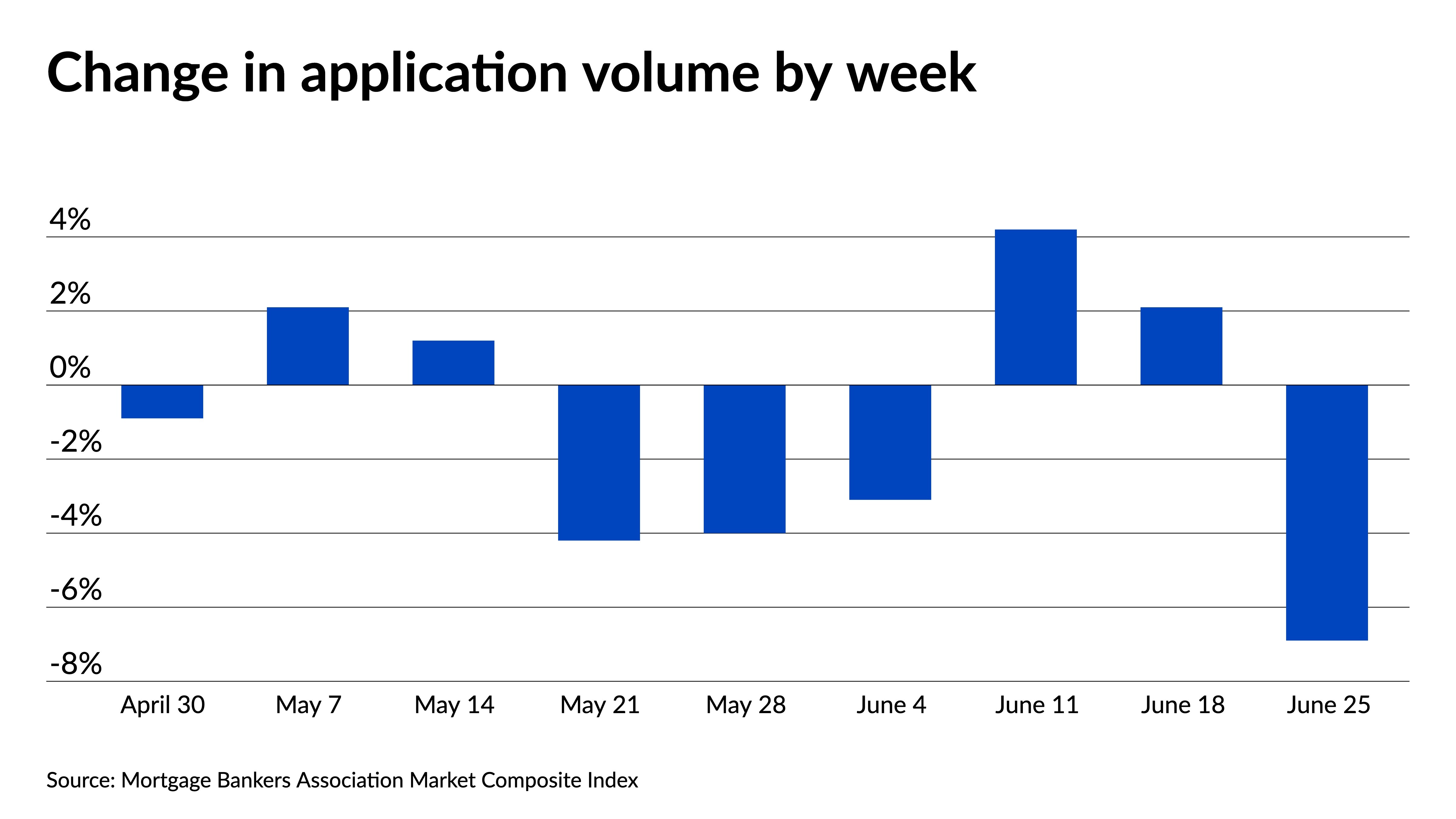 Mortgage volume falls to lowest level since early 2020 National