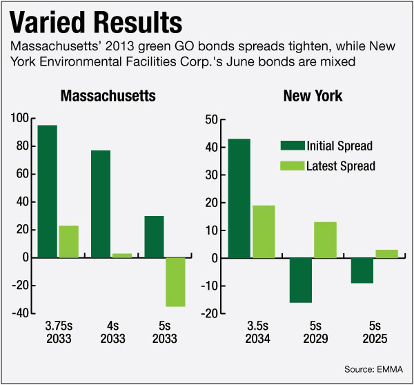 Green Bonds' Secondary Market Performance Is Mixed Bond Buyer