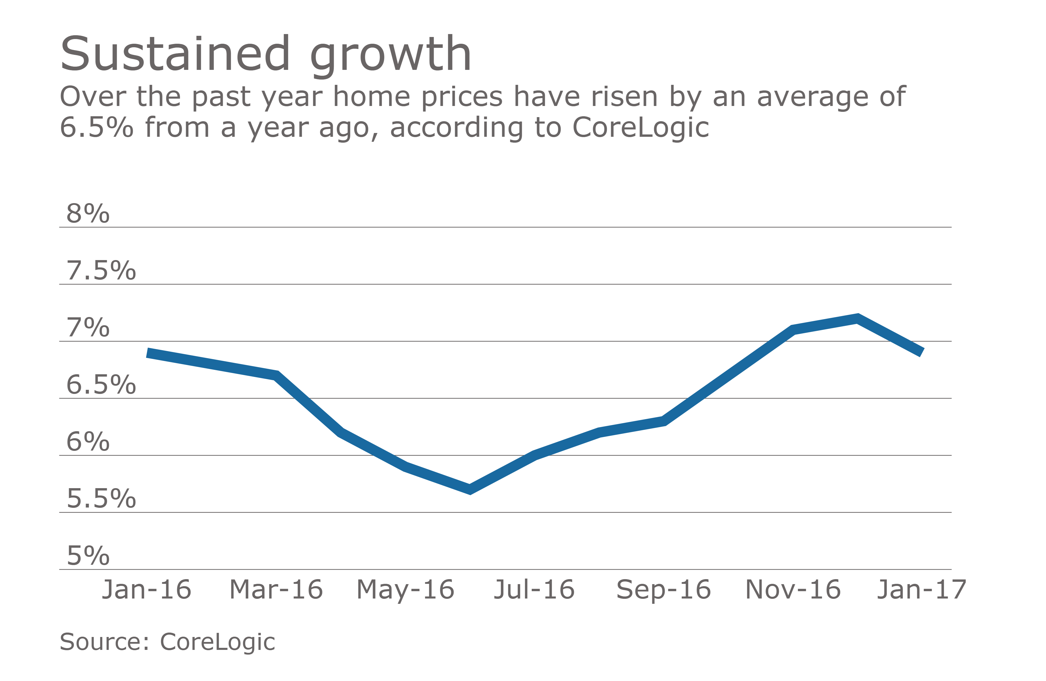 Home price appreciation continues into 2017 CoreLogic National