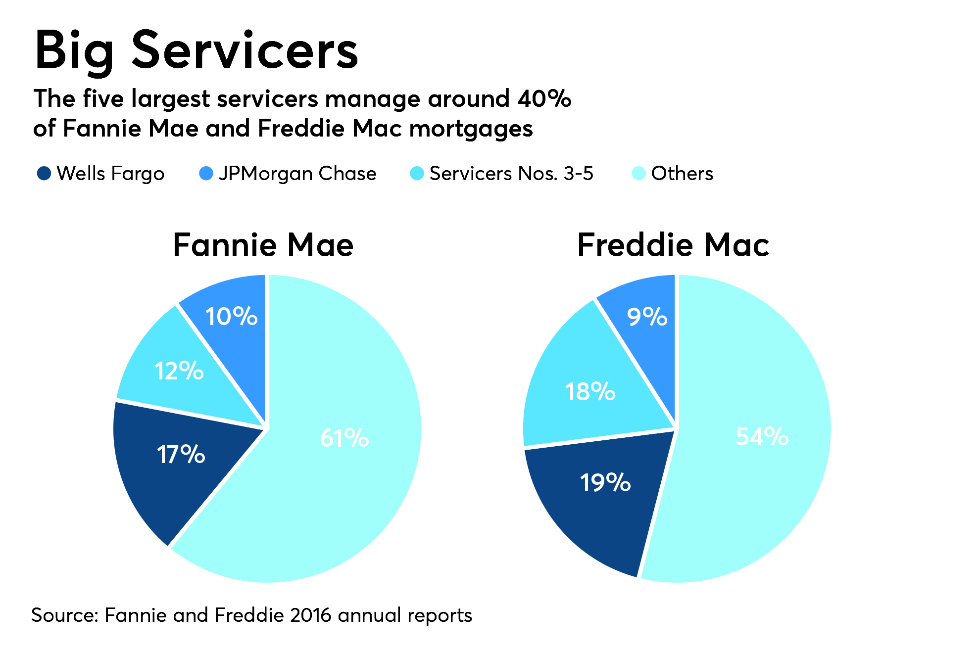 Small mortgage servicers get new opportunities for growth National