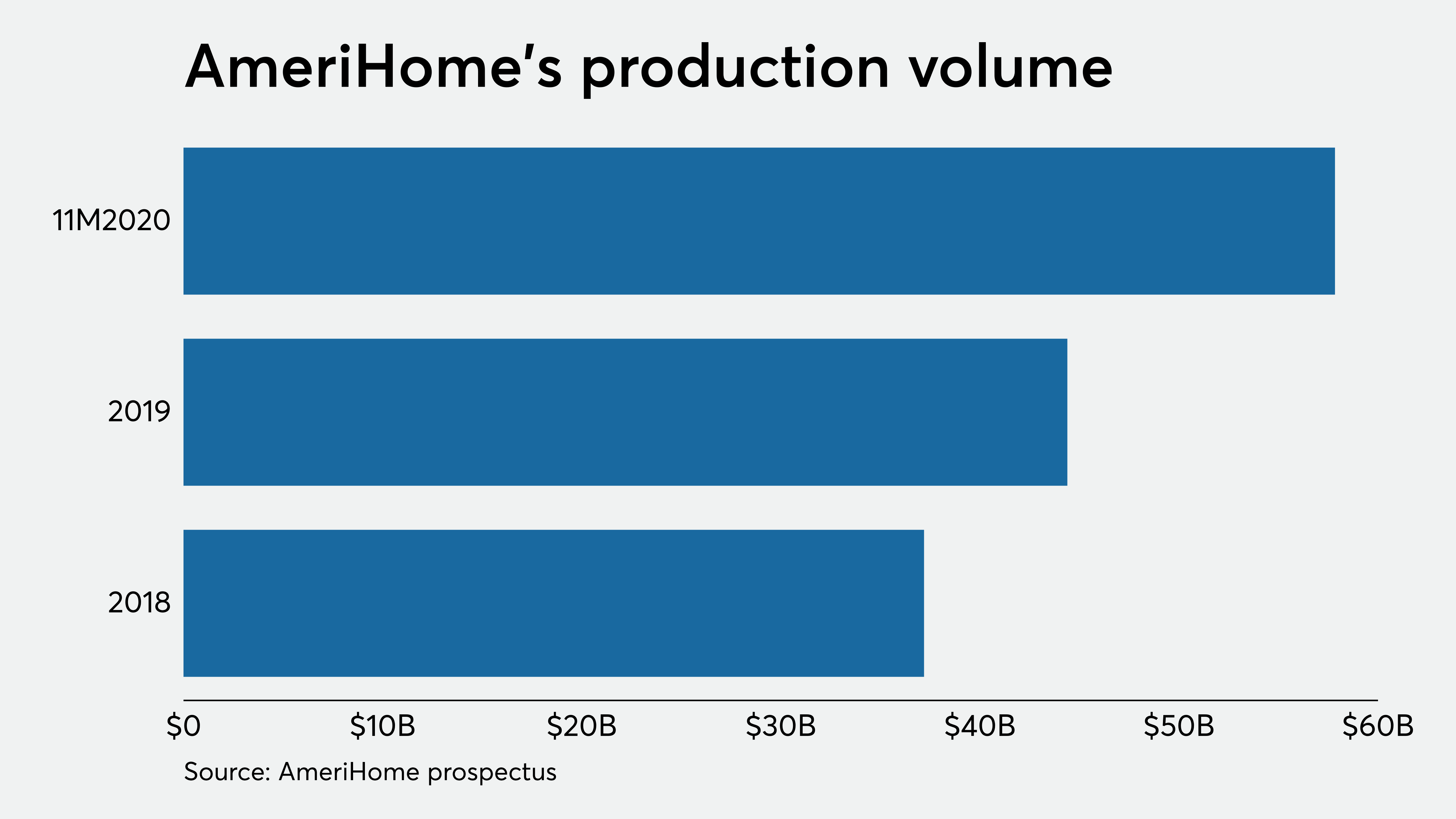 AmeriHome’s IPO may be back on | National Mortgage News