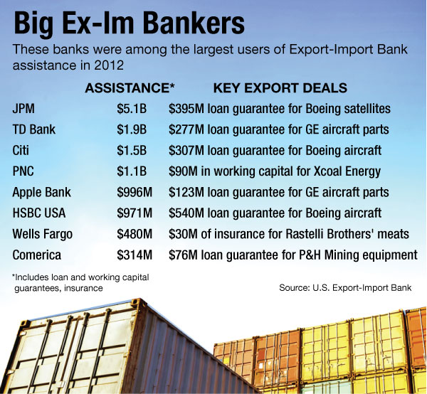 ExportImport Bank Fight Threatens Lenders' Backstop American Banker