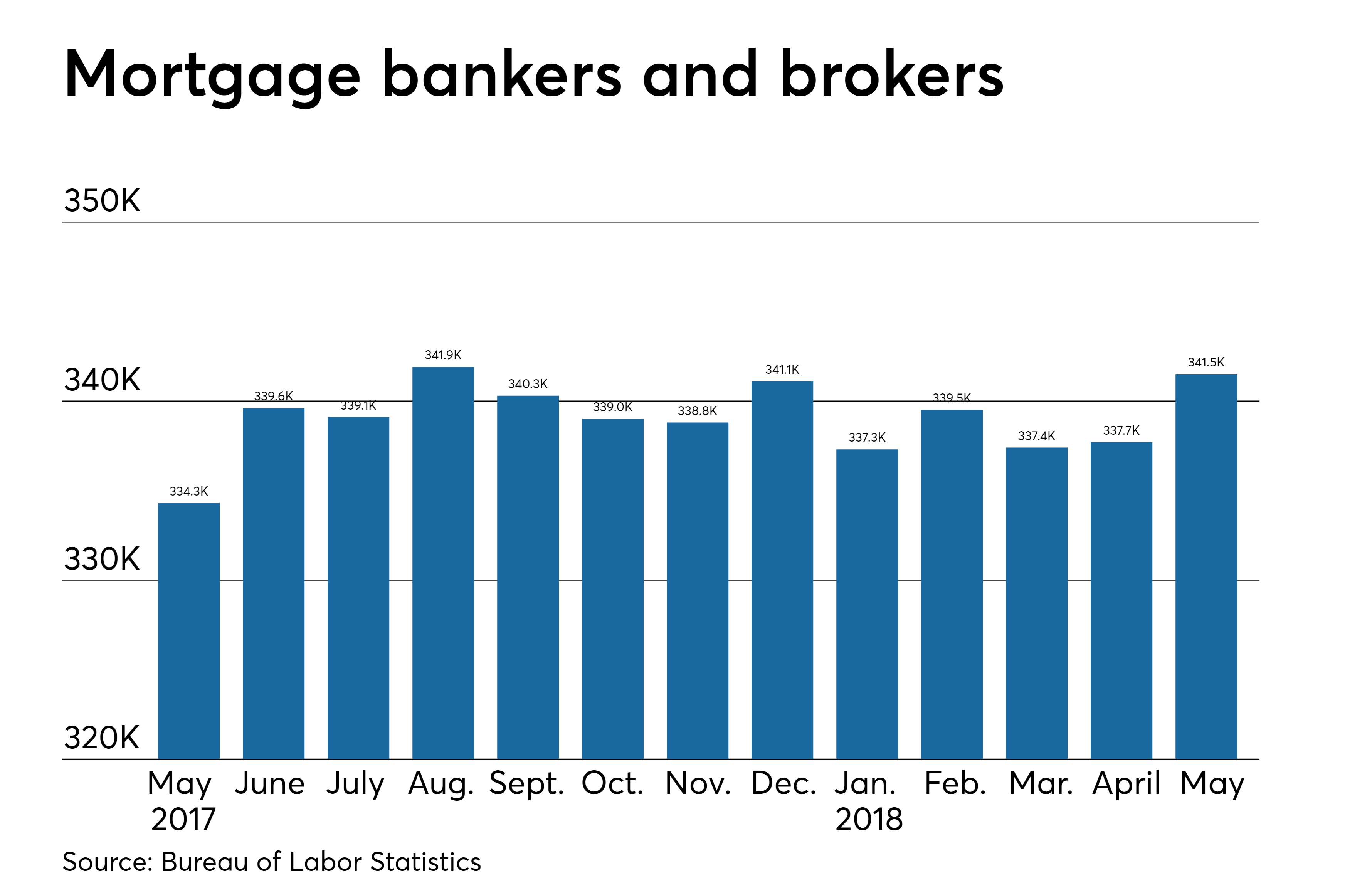 Nonbank mortgage jobs grow again amid turbulent home buying season