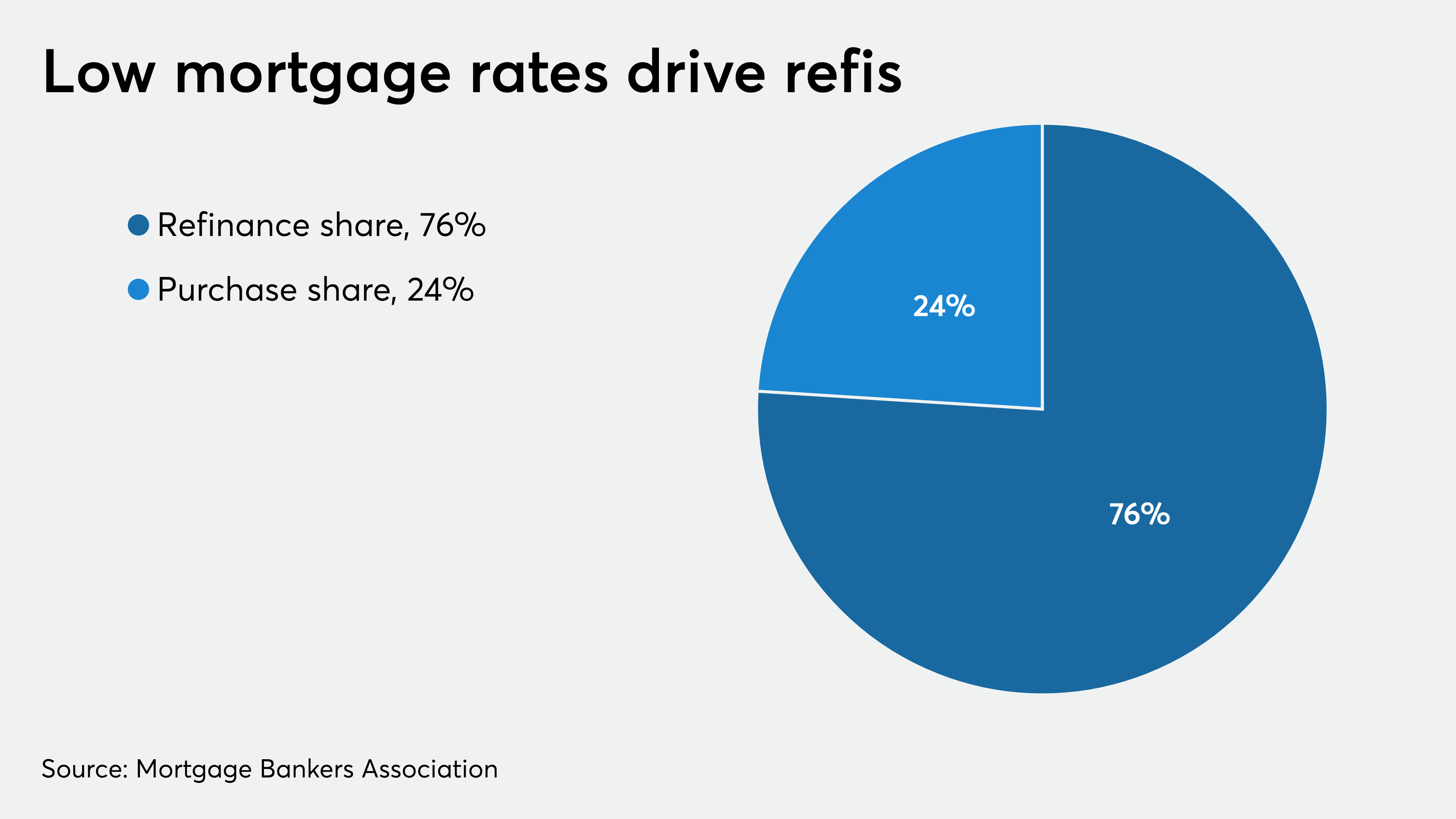 mortgage defaults rise