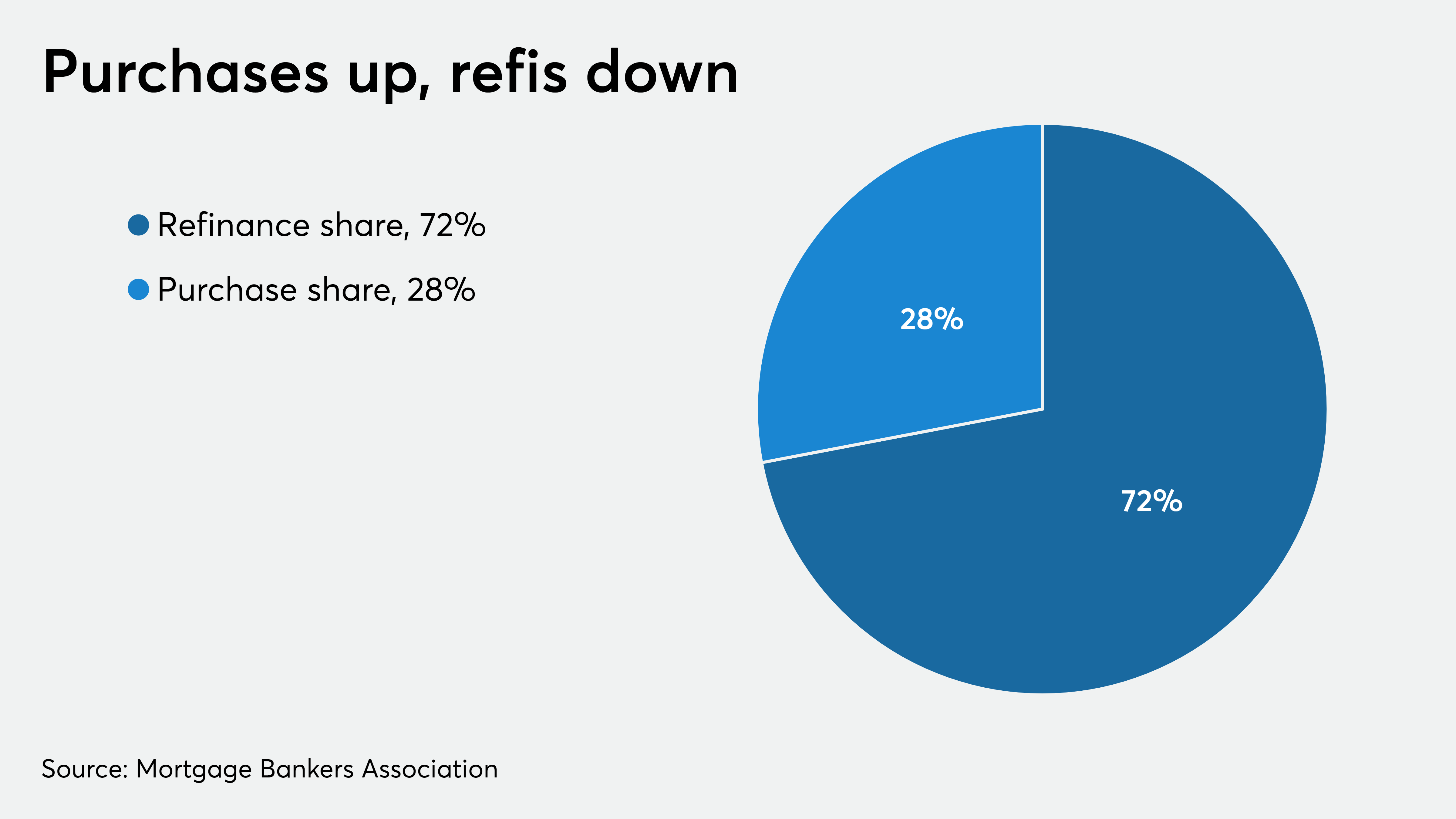 Mortgage applications down, but purchase volume best in a month