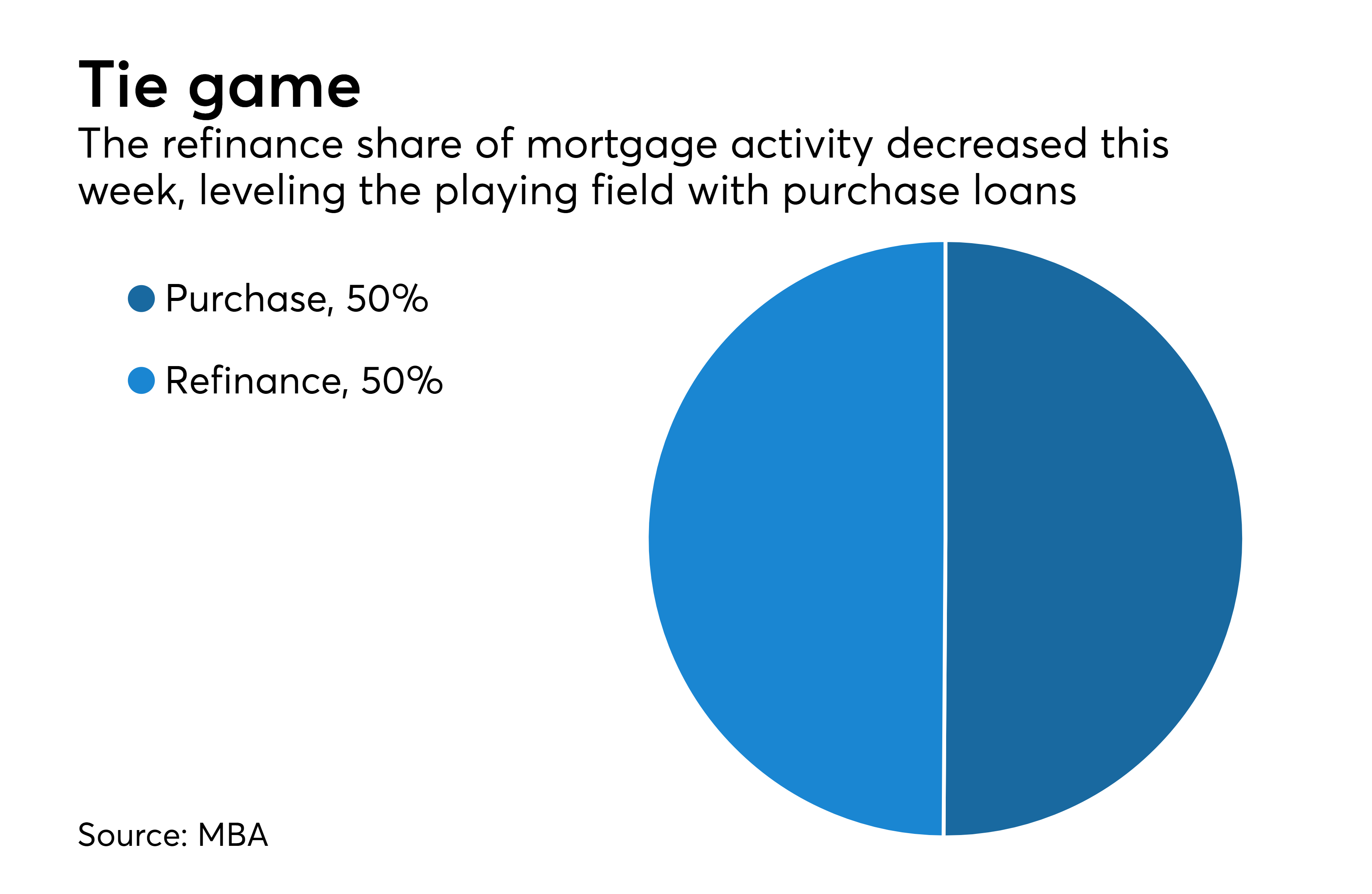 Mortgage applications inch up from the previous week National