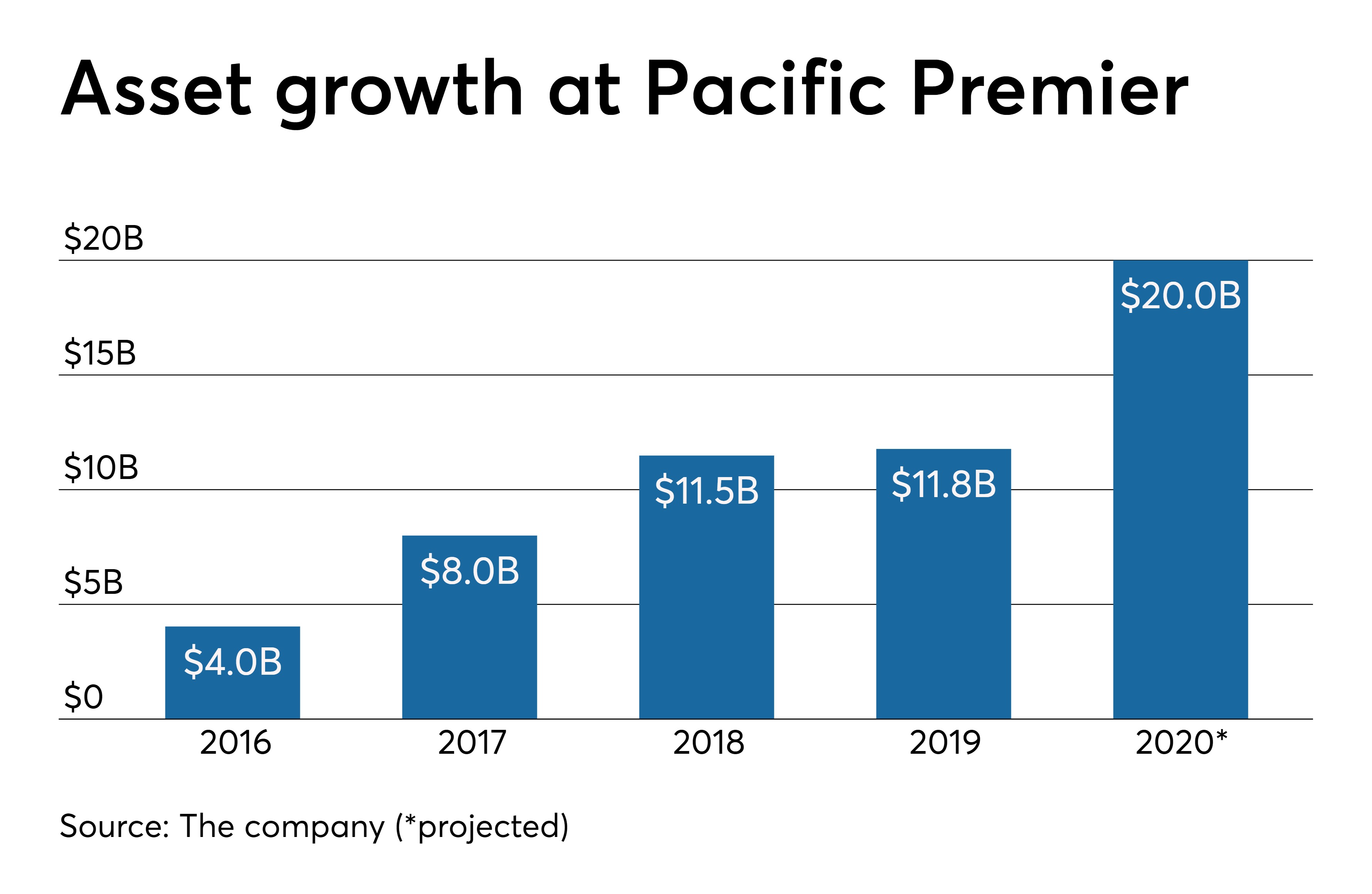 Pacific Premier Bancorp, Inc. Announces Completion of Acquisition of Opus  Bank