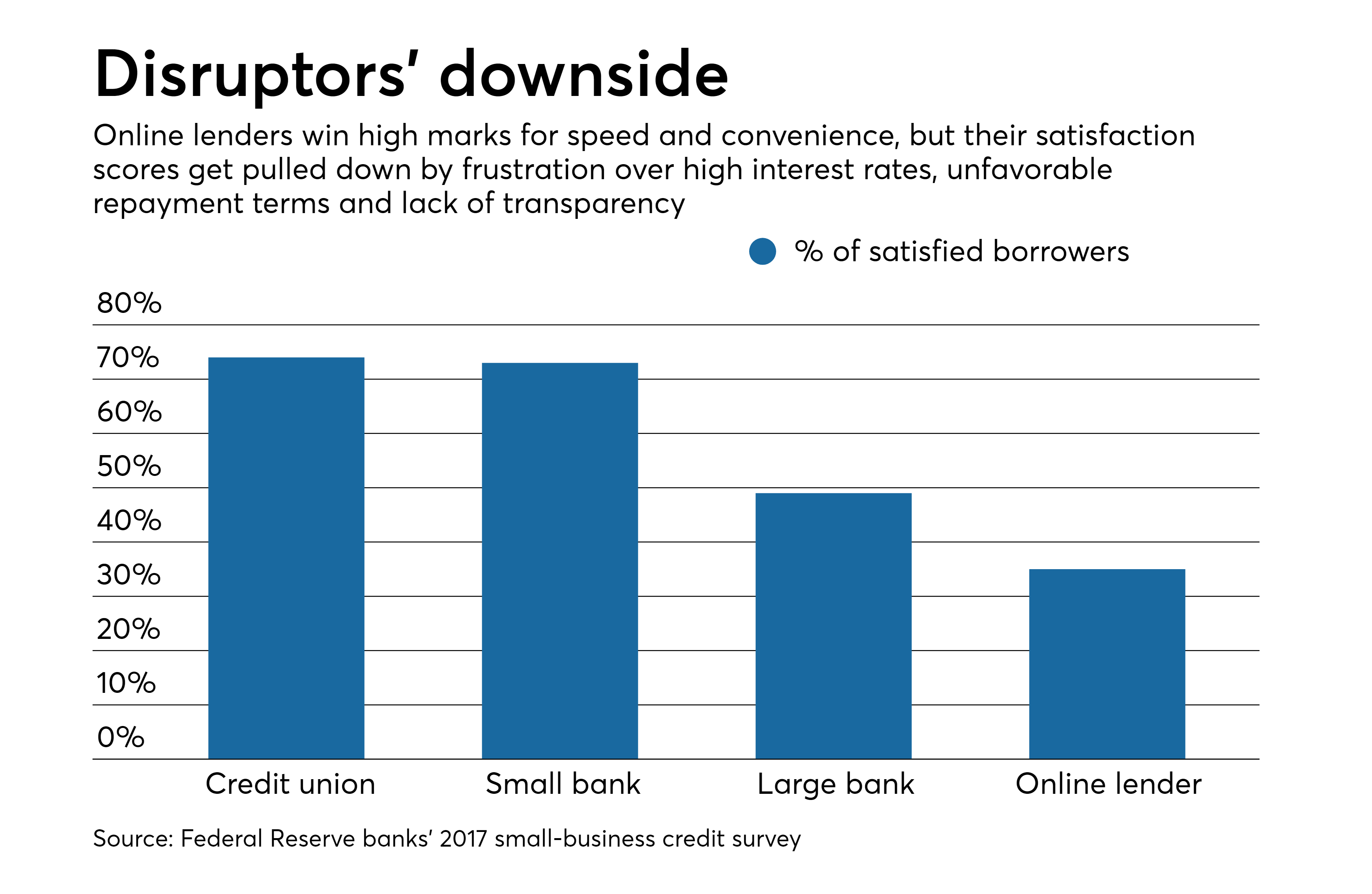 California may force online business lenders to disclose rates