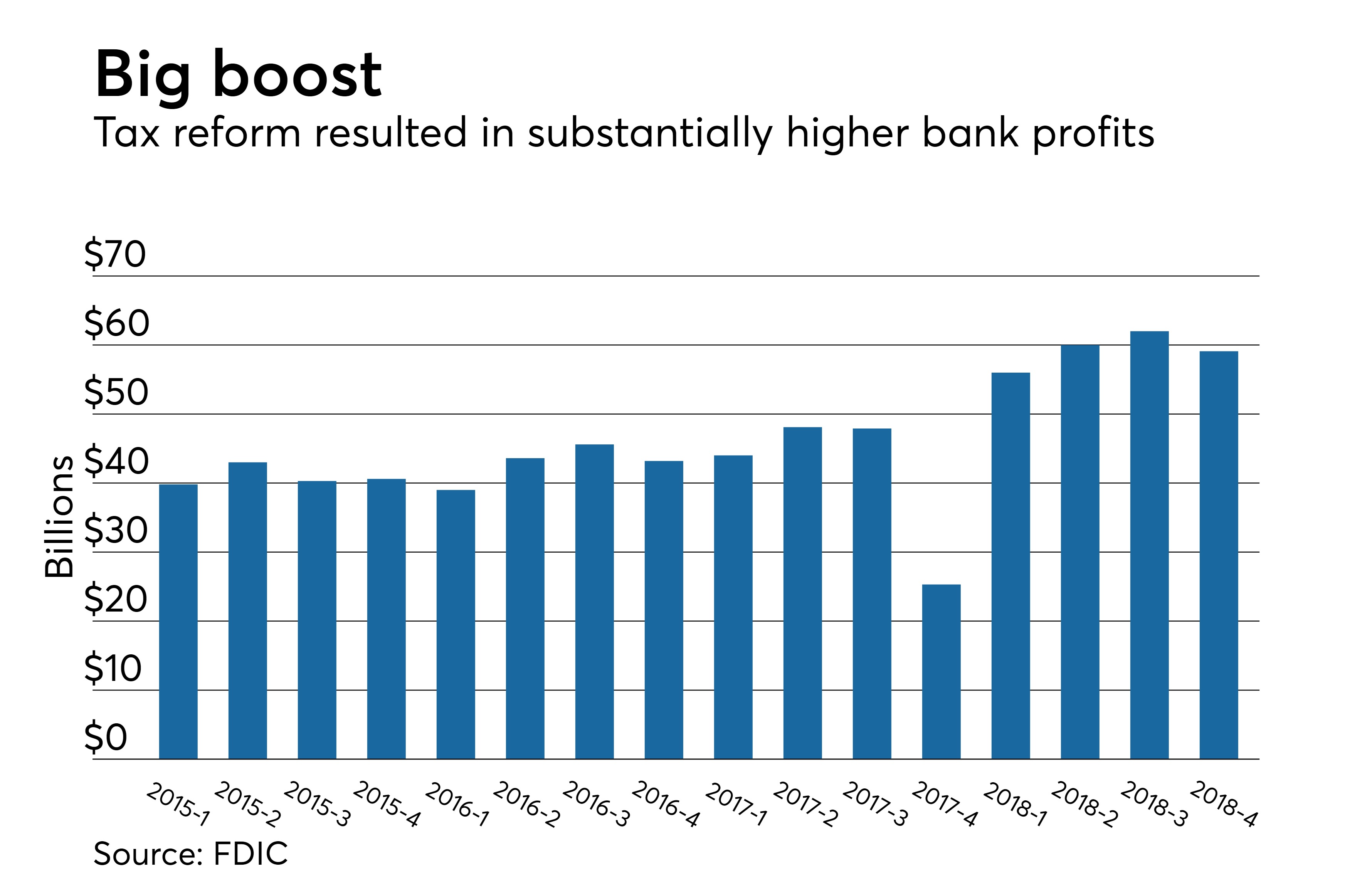 Bank earnings more than double thanks to tax cut American Banker