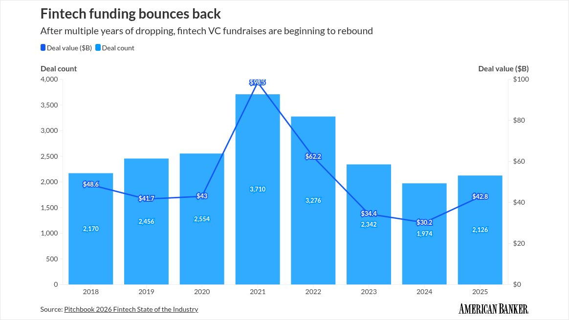 americanbanker.com - Melinda Huspen - Fintech funding saw fewer, but bigger, deals in 2025