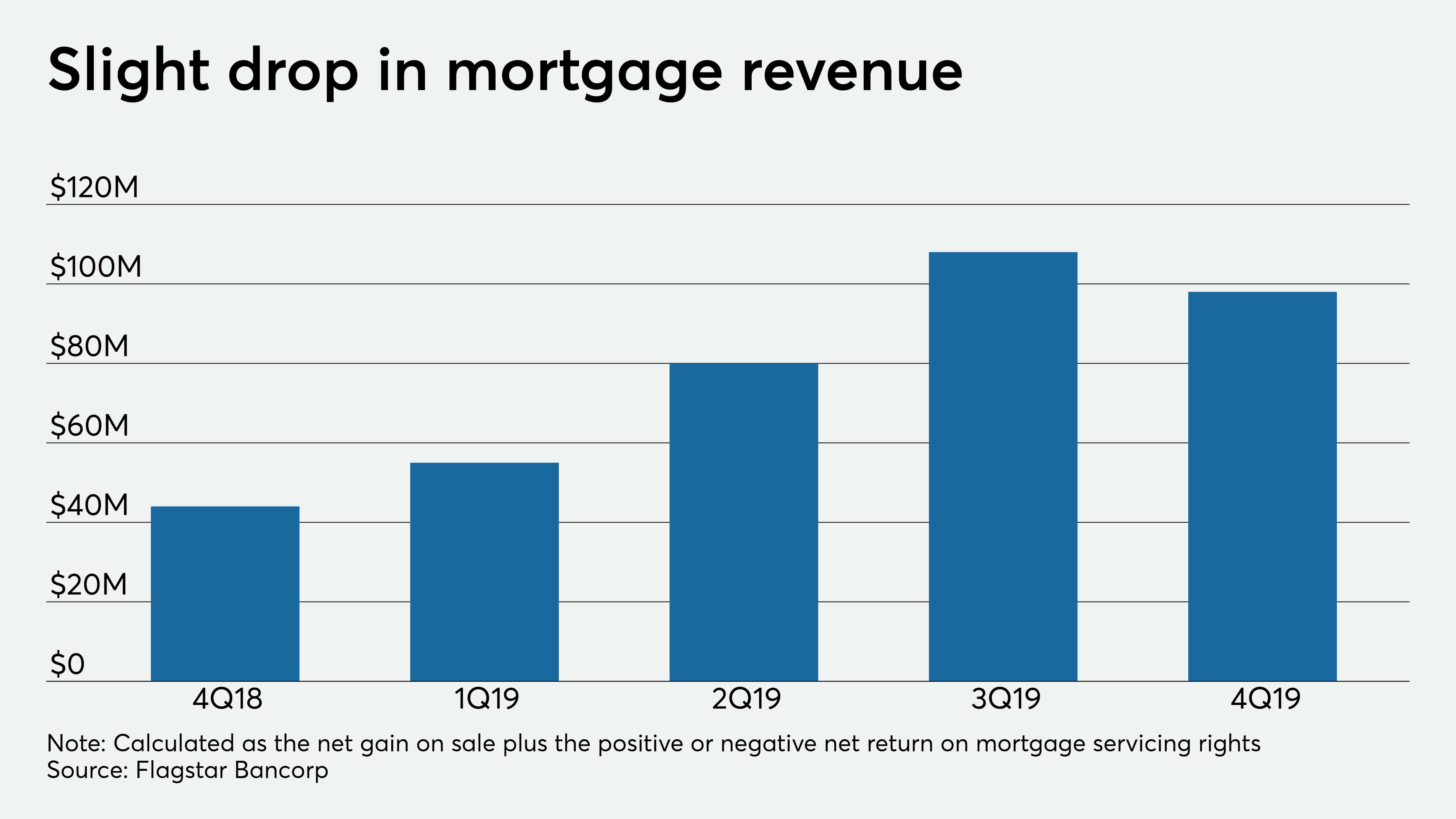Lower volatility from mortgages supports Flagstar's 4Q results