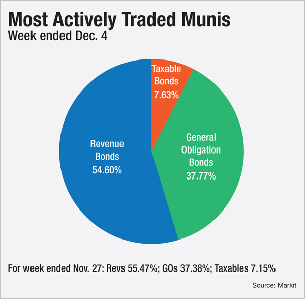 Municipal Bond Market Awaits New Supply Bond Buyer