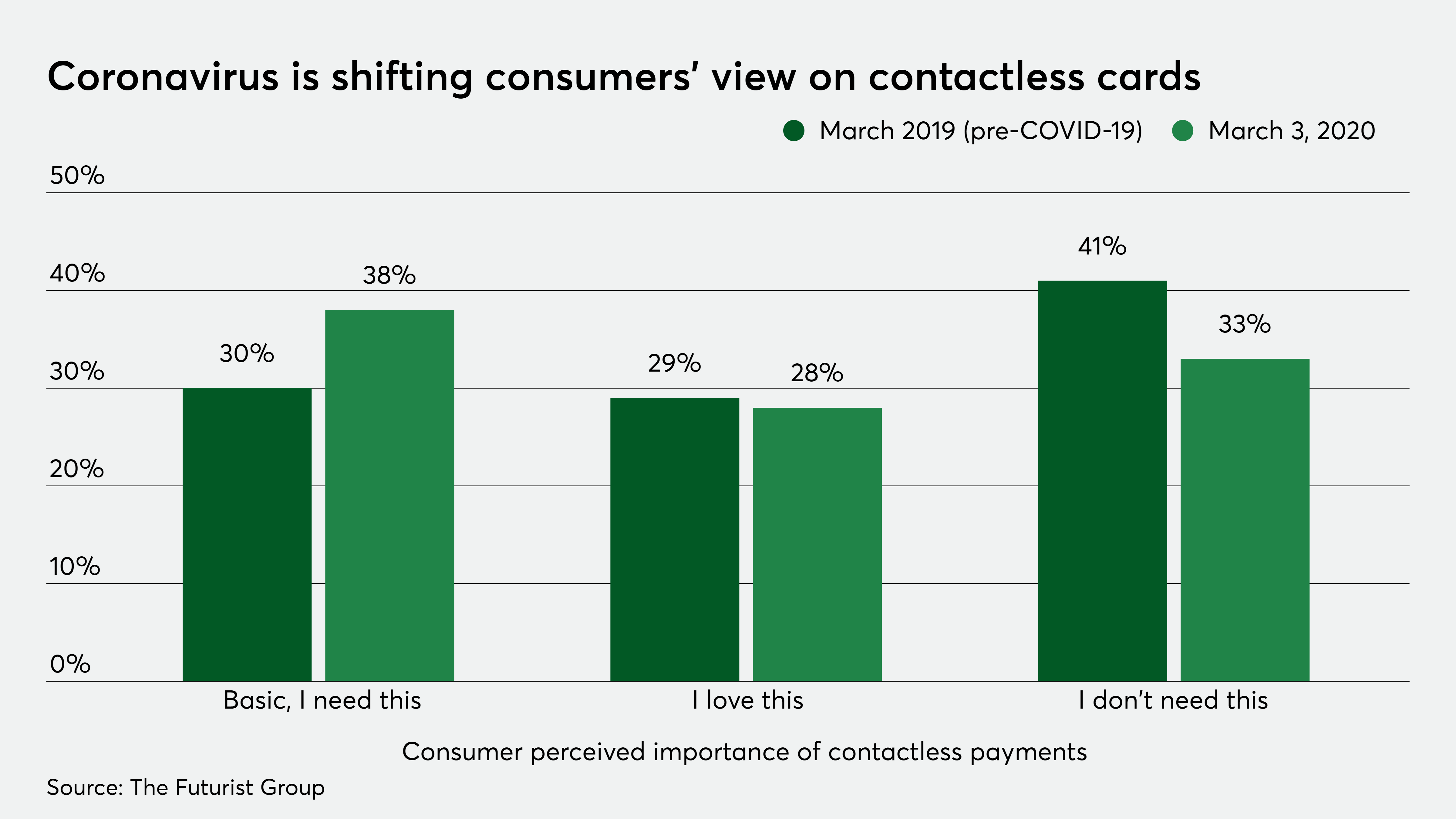 Coronavirus is pushing U.S. consumers to contactless payments ...