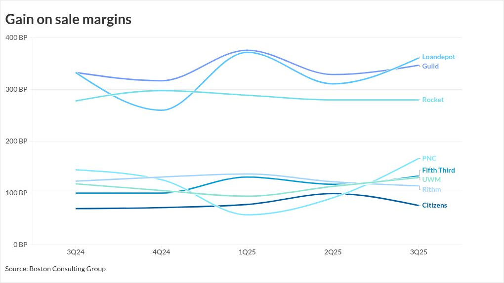 IMBs gain on sale is up, profitability isn't