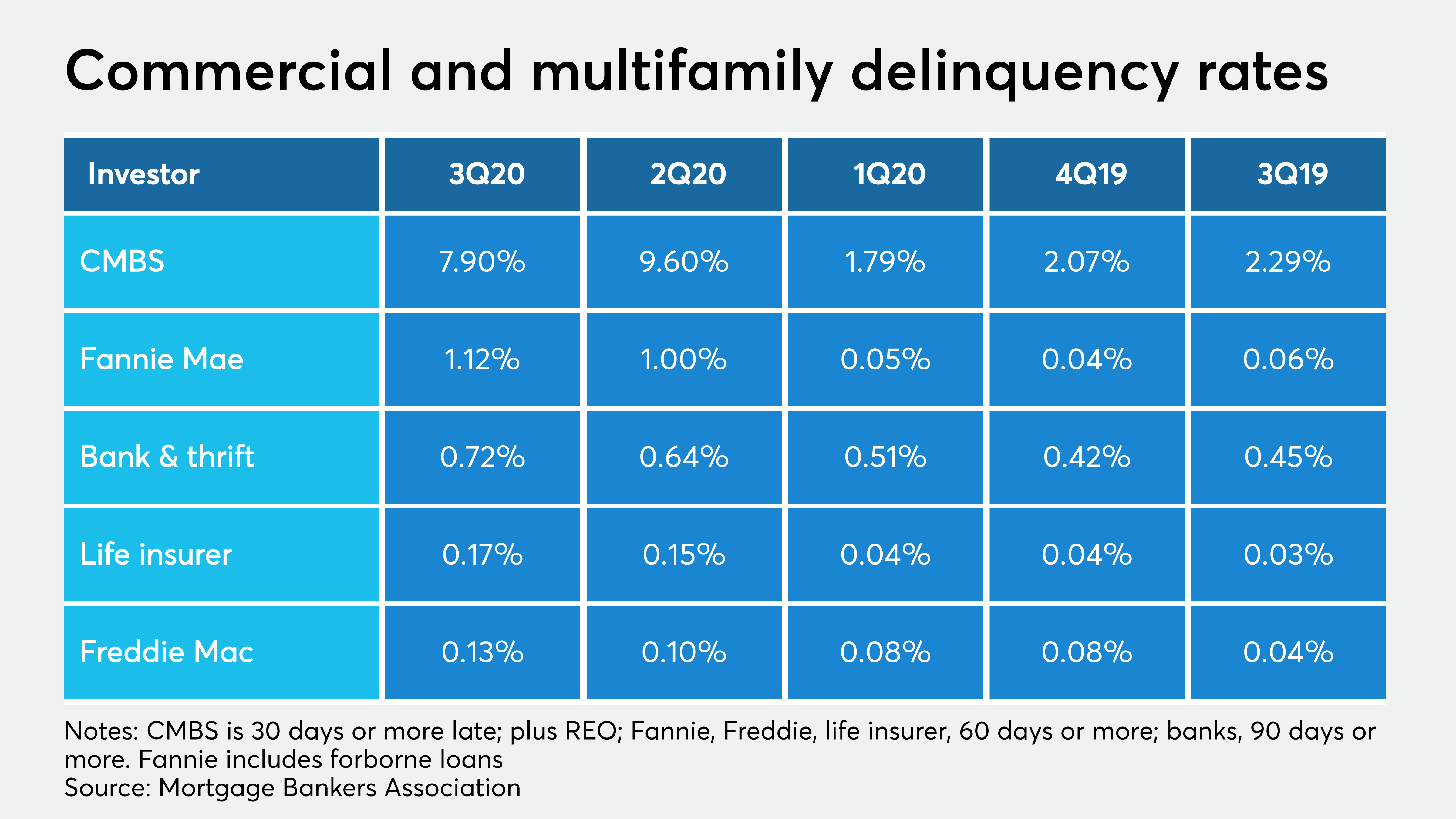 CMBS 3Q delinquency rates decline from recordhigh level National