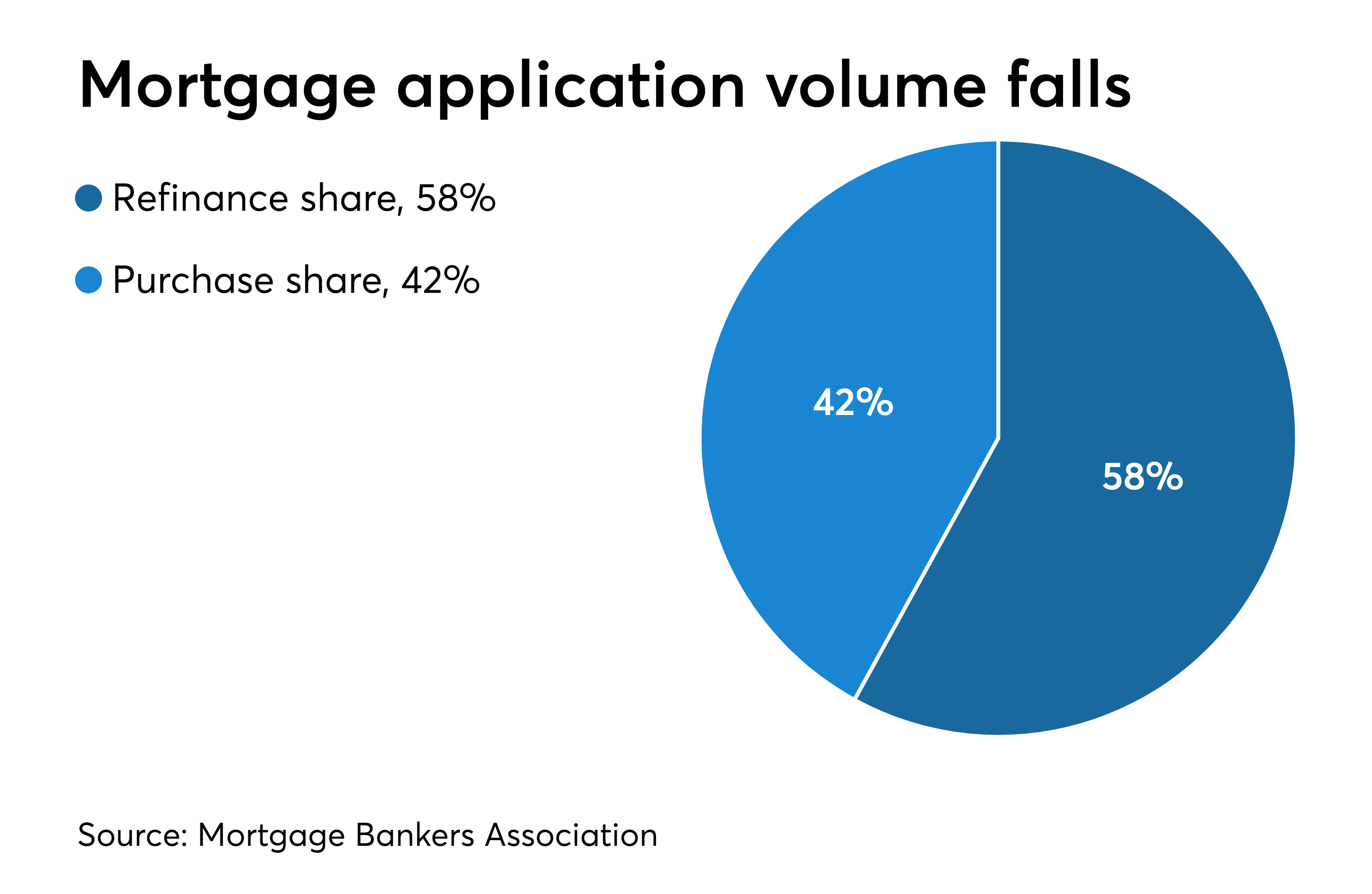 Mortgage applications decrease in unstable week for rates National Mortgage News