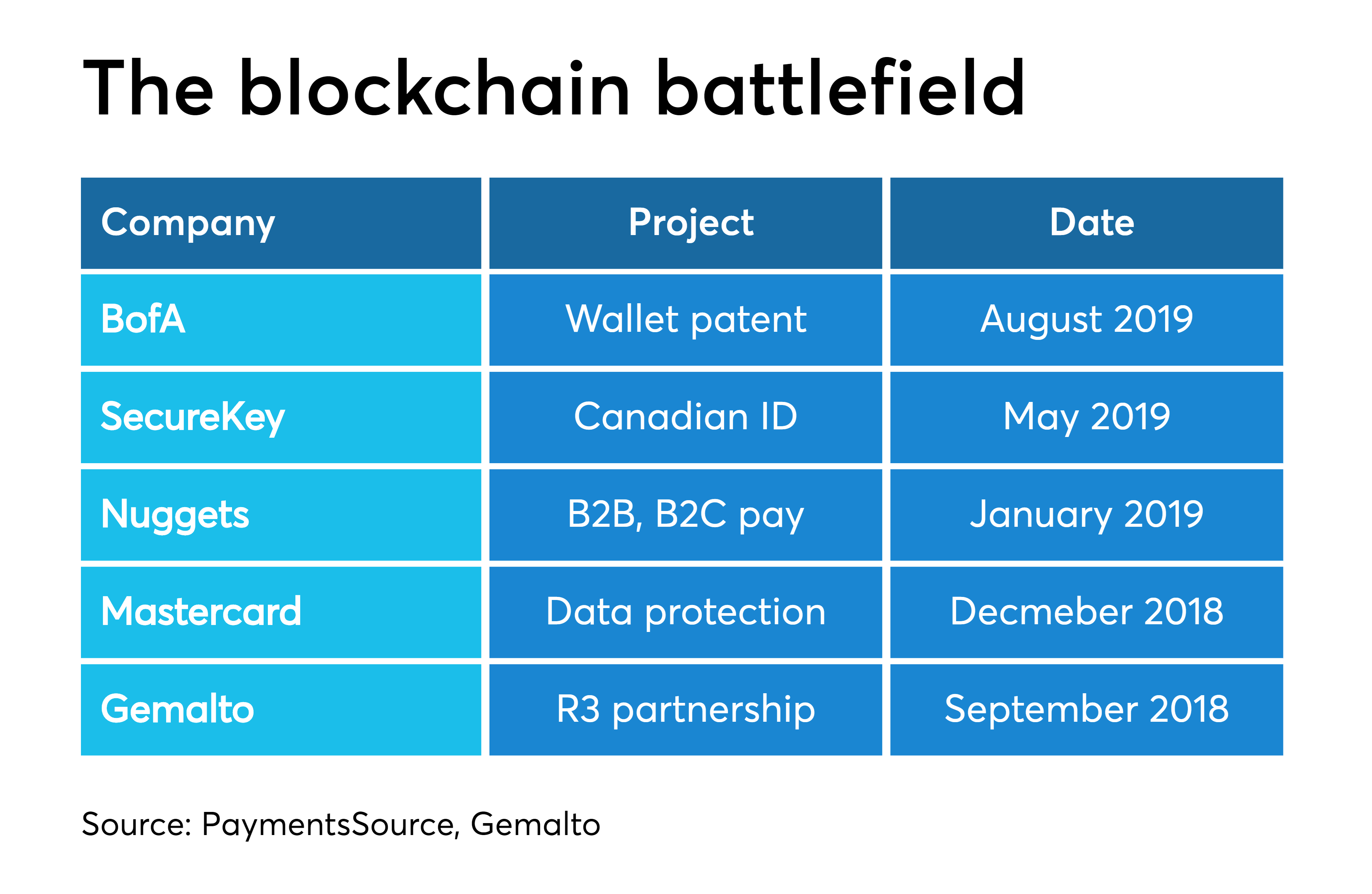 Digital ID plans take shape as blockchain patents pile up PaymentsSource