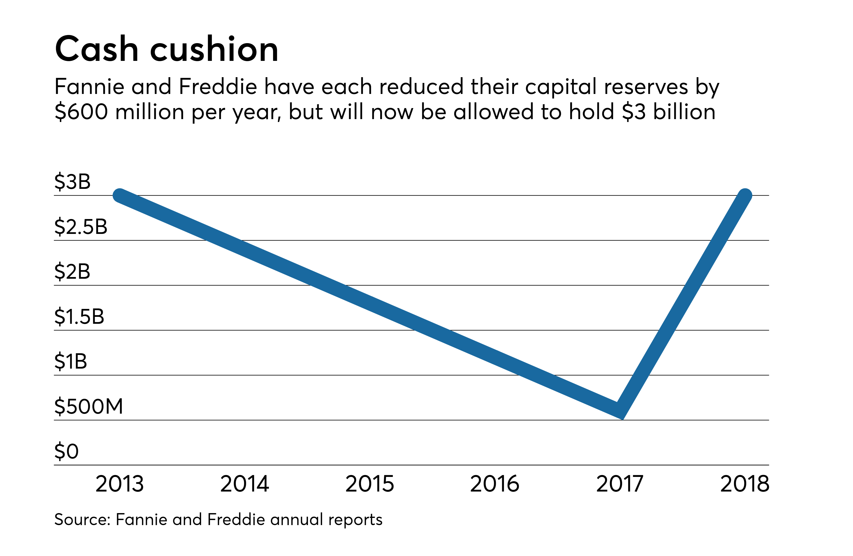 Will Fannie Mae and Freddie Mac come out of conservatorship in 2018