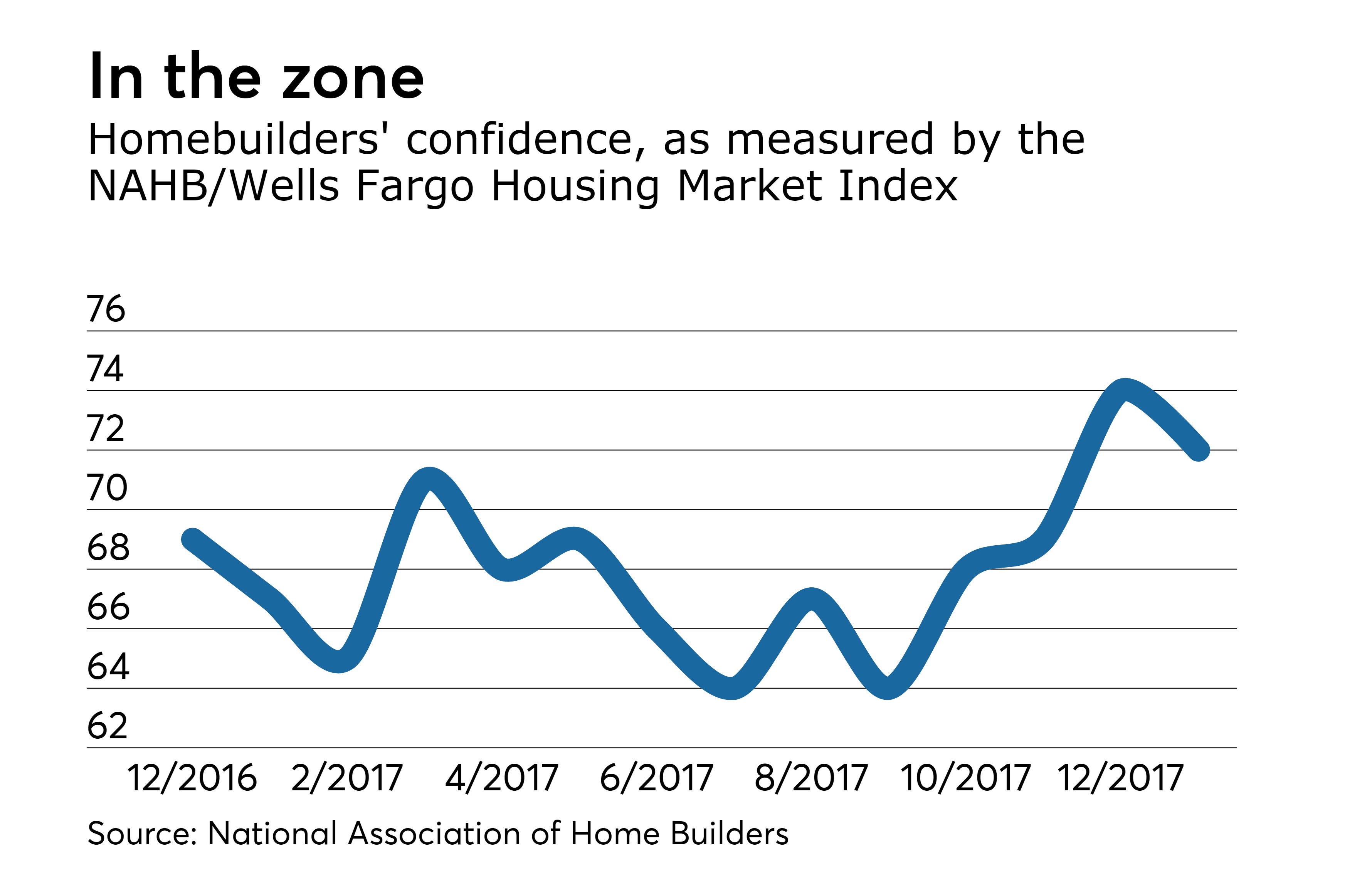 NAHB housing index stays high as tax reform boosts confidence Bond Buyer