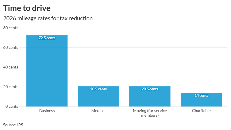 Standard business mileage rate to go up