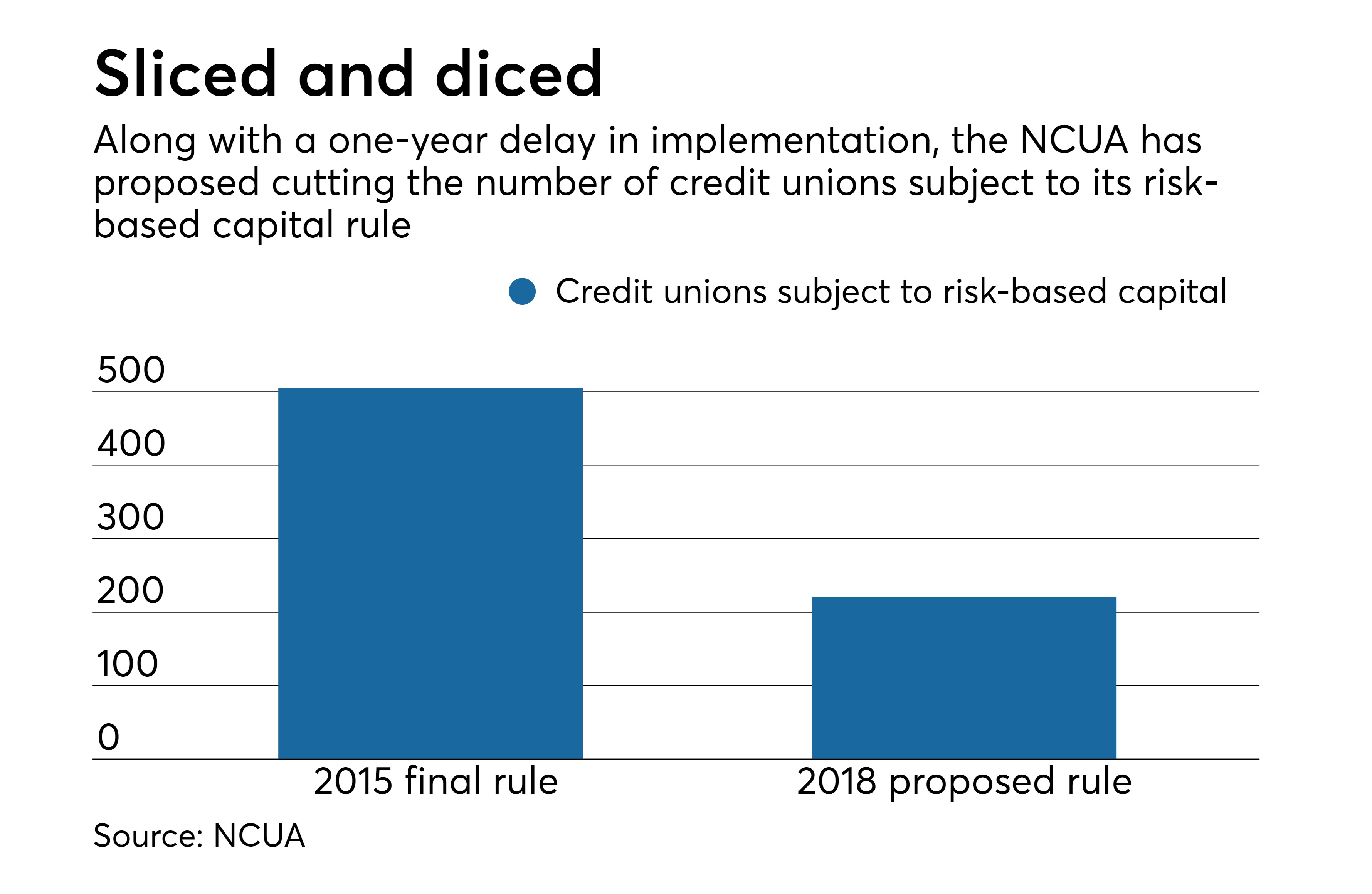 NCUA approves riskbased capital changes, setting stage for new banker