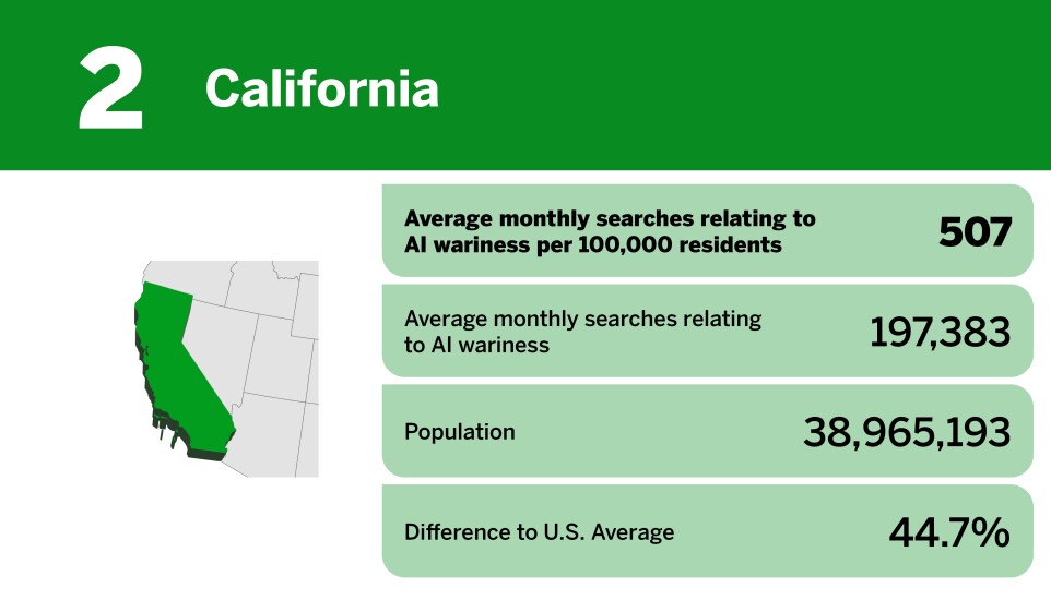 20 states most wary about AI_California_2.jpg