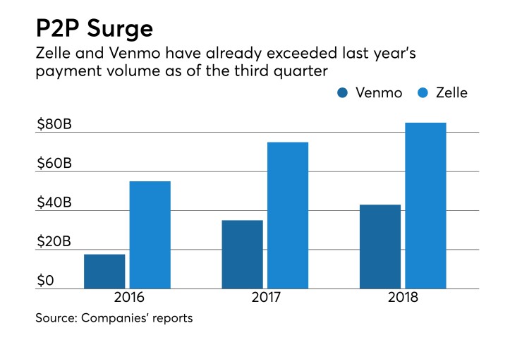 Payment volume at Zelle and Venmo as of Sept.30 2018