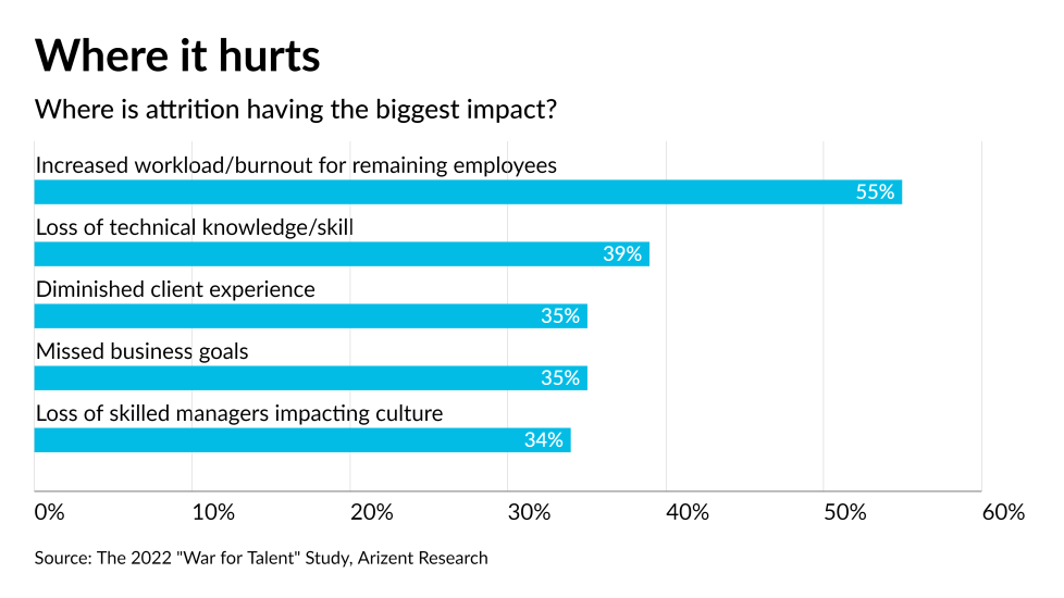 AT-062822--War for Talent - Impact of staff departures
