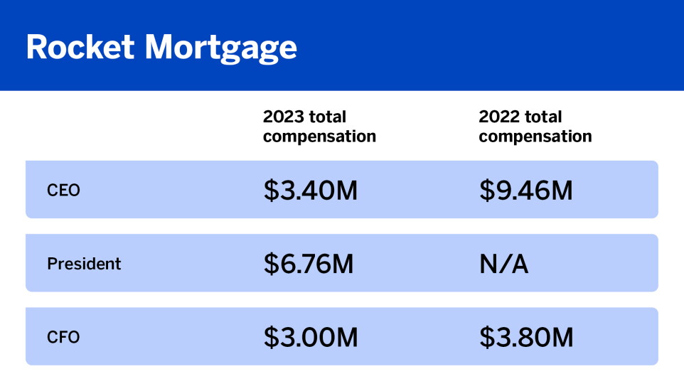 What top execs were paid in 2023_Rocket Mortgage_3.jpg