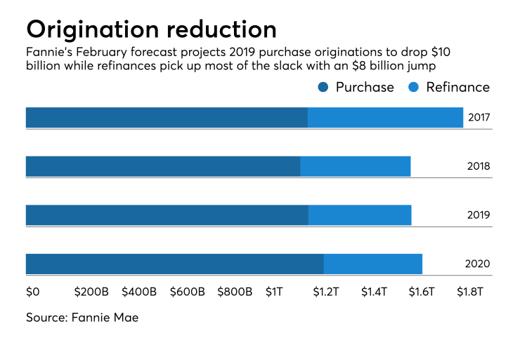 Origination forecast