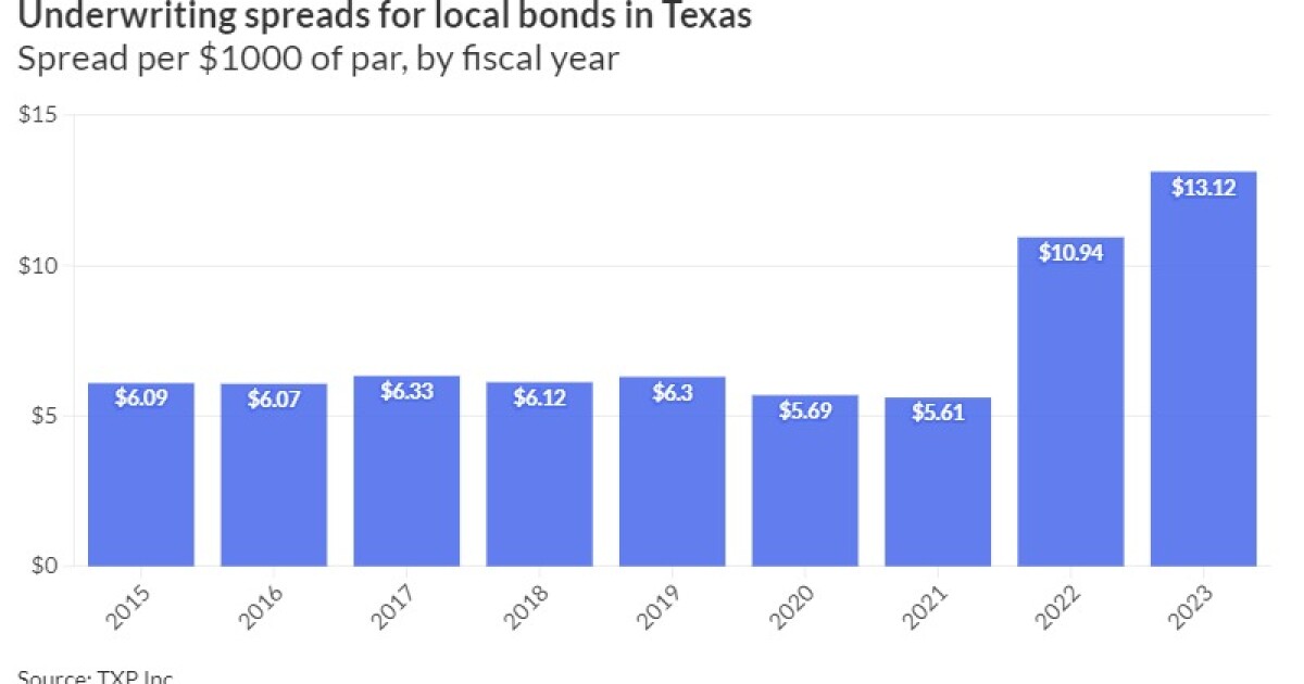 Underwriter bans mean Texas taxpayers pay more for bonds, new study says Underwriter bans mean Texas taxpayers pay more for bonds, new study says