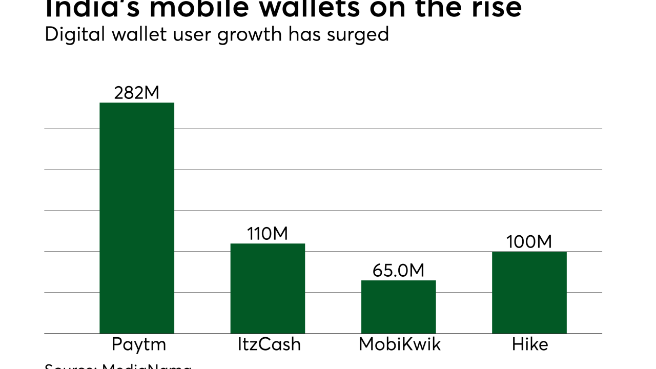 Chart: India's mobile wallets on the rise