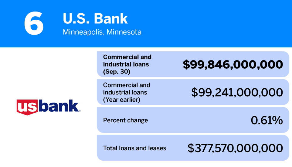American Banker_banks with largest commercial & industrial loans_U.S. Bank_6.jpg