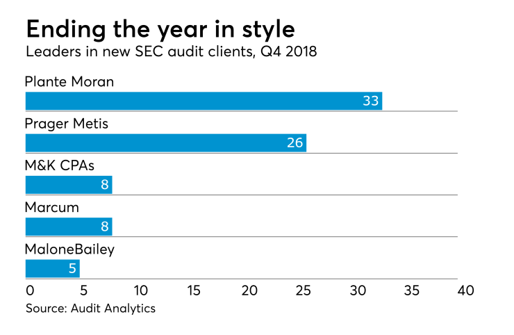AT-013119-New SEC audite clients for Q4 2018