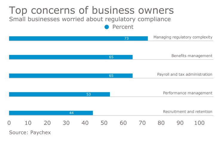 Regulatory compliance concerns of small business owners