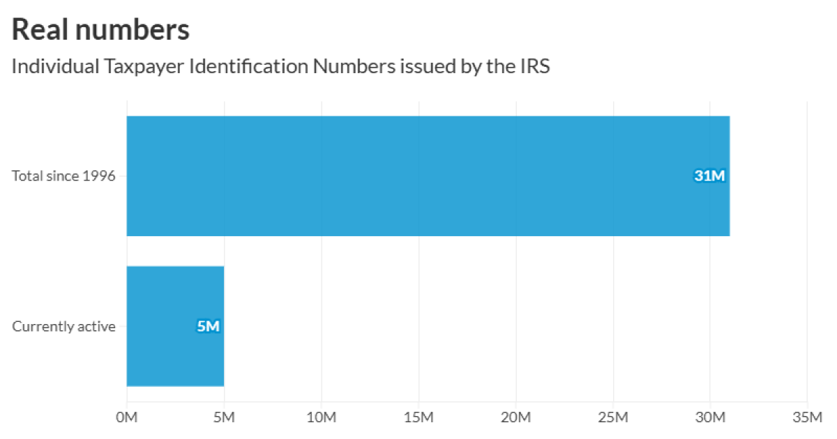 Ineligible ITIN holders claim millions in tax credits Ineligible ITIN holders claim millions in tax credits