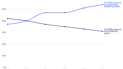 RIAs with between $500M and $5B in client assets manage an increasing share of the entire RIA channel's assets