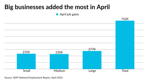 AT-050521-ADPapril2021JobGainChart.png
