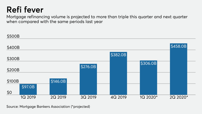 Virus Scare Creates Perfect Storm For Mortgage Lenders American