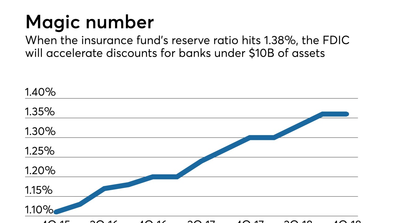 Quarterly DIF ratios since 2015