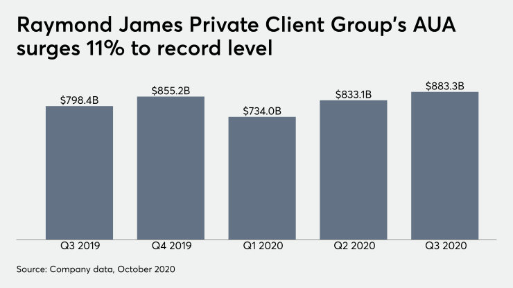 Raymond James Private Client Group's AUA surges 11% to record level