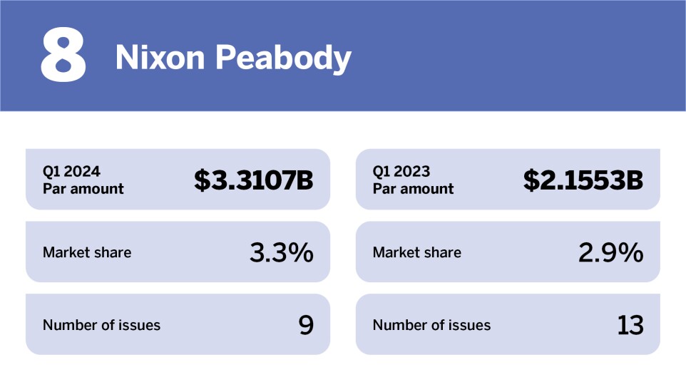 Top bond counsel in Q1 2024_Nixon Peabody LLP_8.jpg