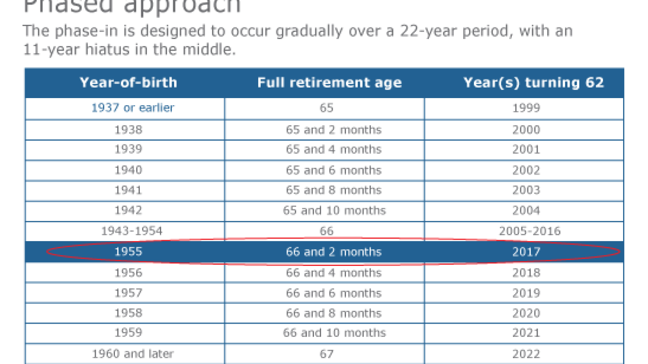 Kitces-social security-retirement age 1