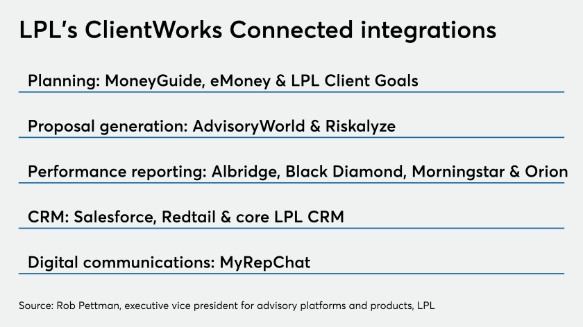 Lpl Software LPL Financial integrates Envestnet MoneyGuide into ClientWorks ...